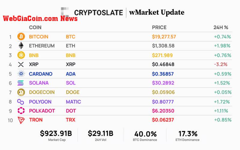 Top 10 cryptocurrencies