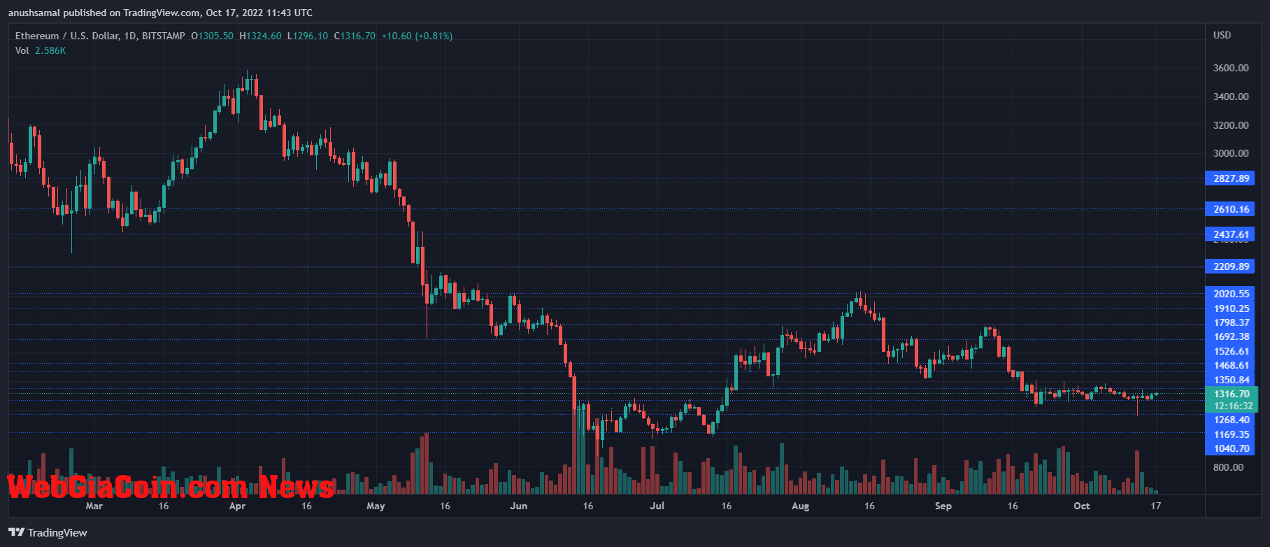 Ethereum Price