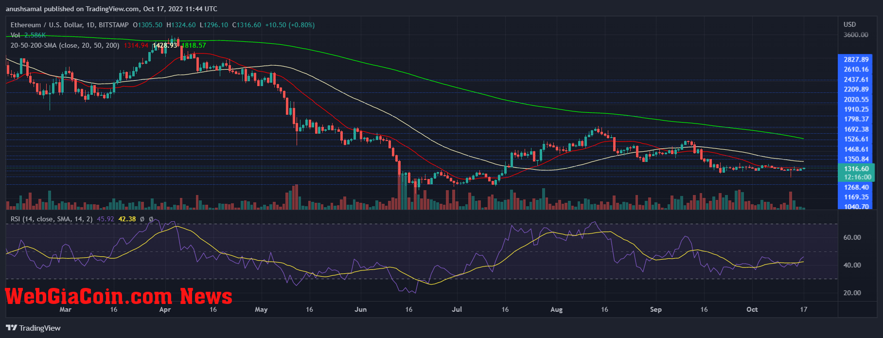 Ethereum Price