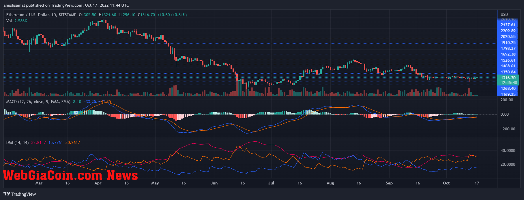 Ethereum Price