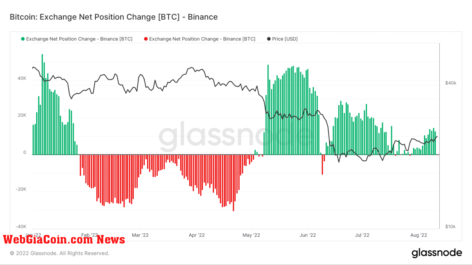 Exchange net position - Binance