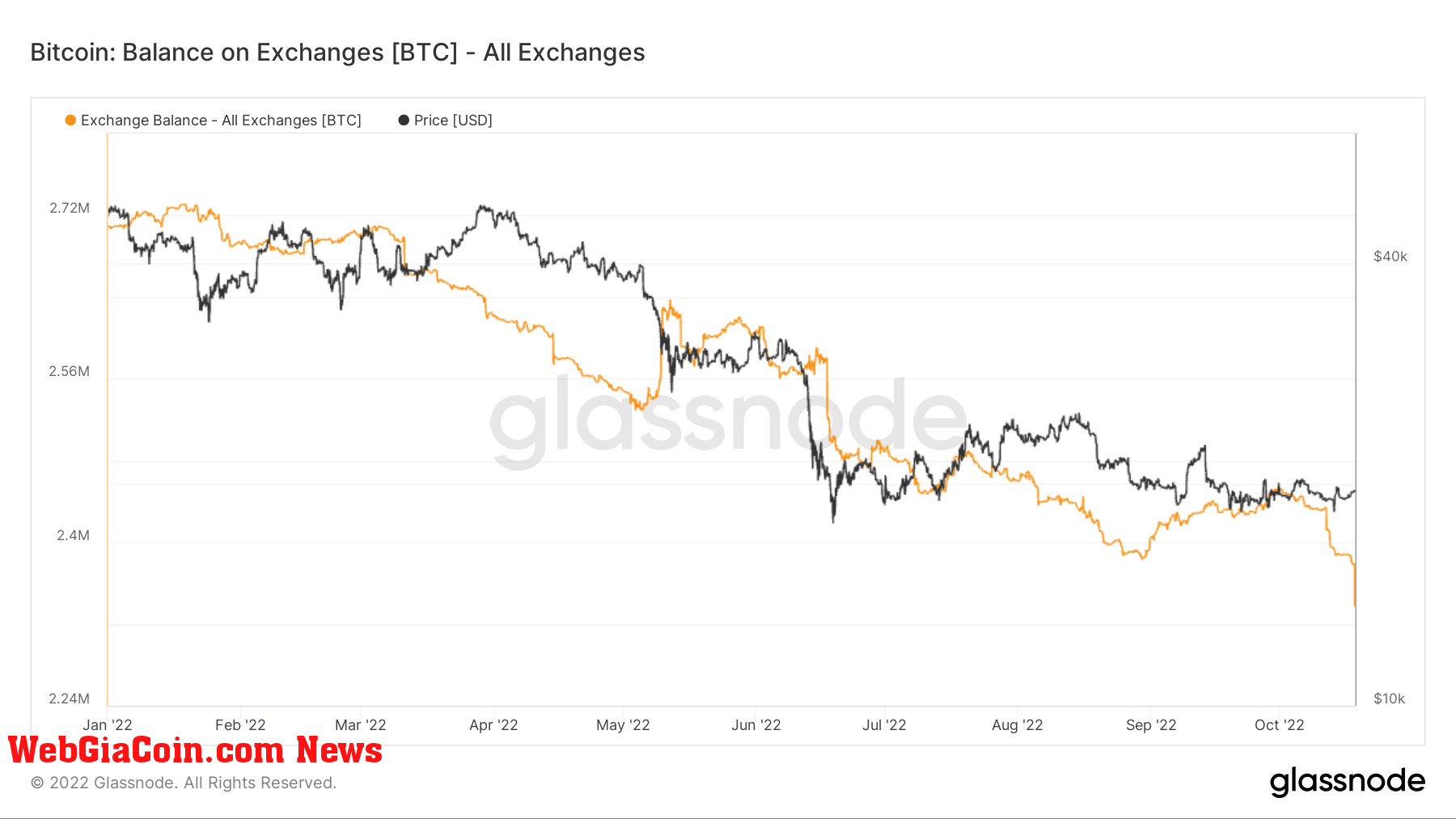 Bitcoin balance on Exchanges