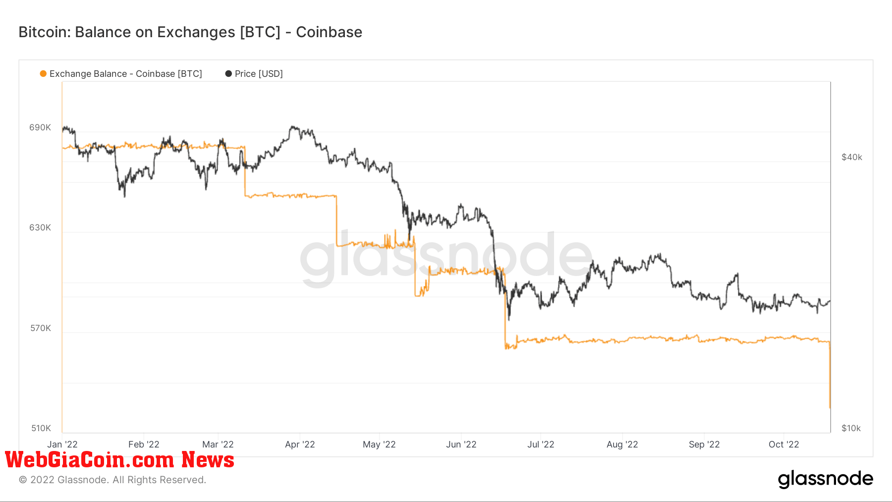 Bitcoin balance on Coinbase