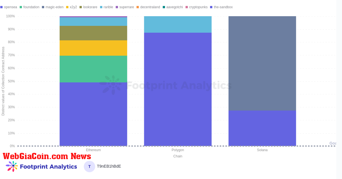 # of Marketplace Collections by Chain Note: Footprint is currently working to add more marketplaces, e.g. Element and Playdapp Marketplace, which are popular for Polygon collections.