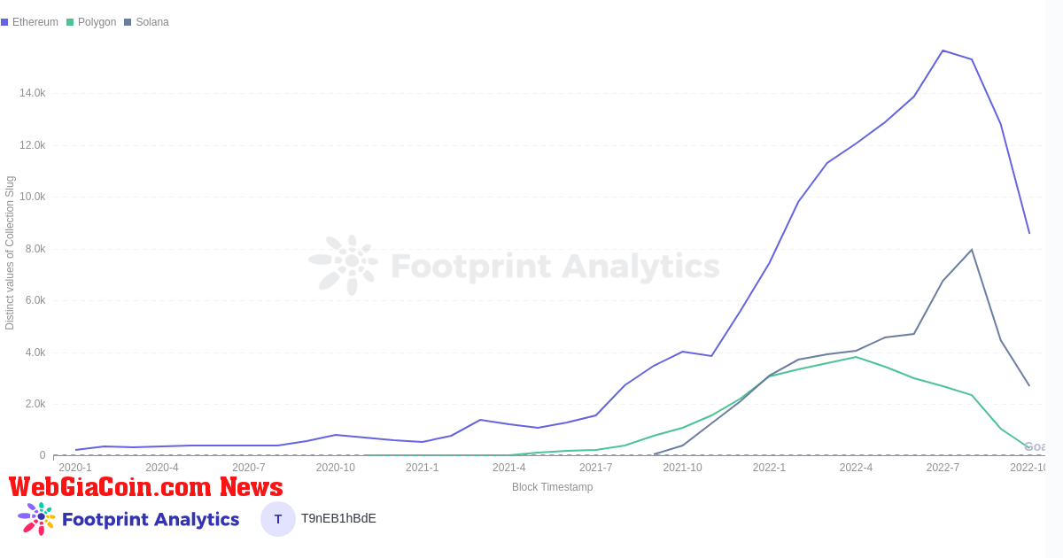 # of Active Collections by Chain Over Time