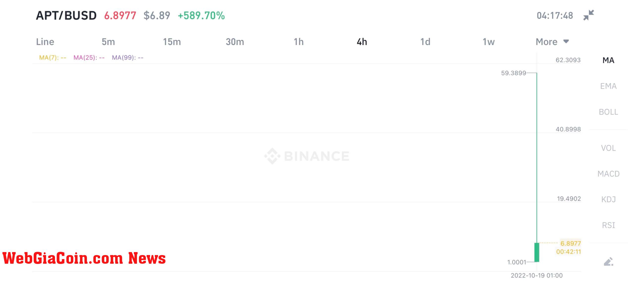 Aptos Price Performance Binance