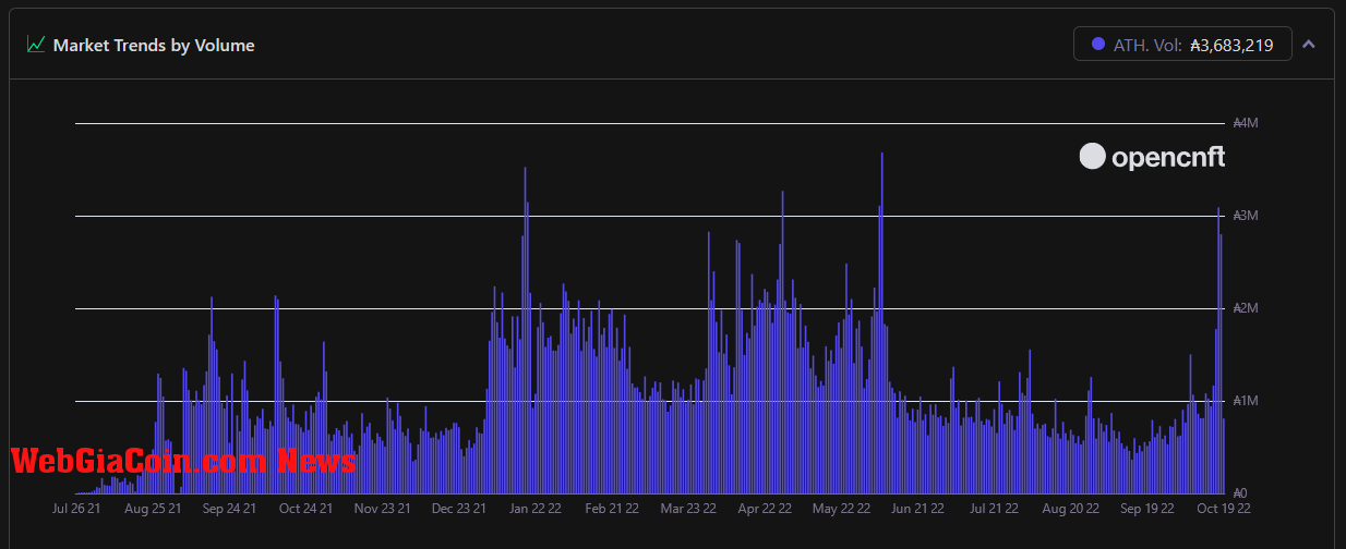 Cardano NFT volume