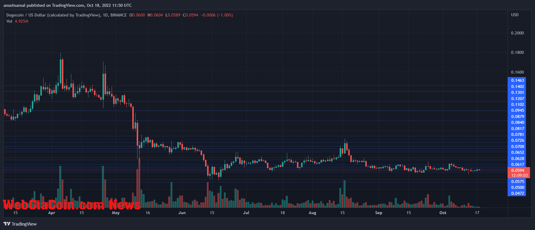 Dogecoin Price