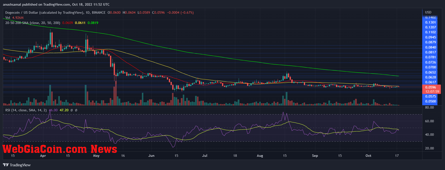 Dogecoin Price