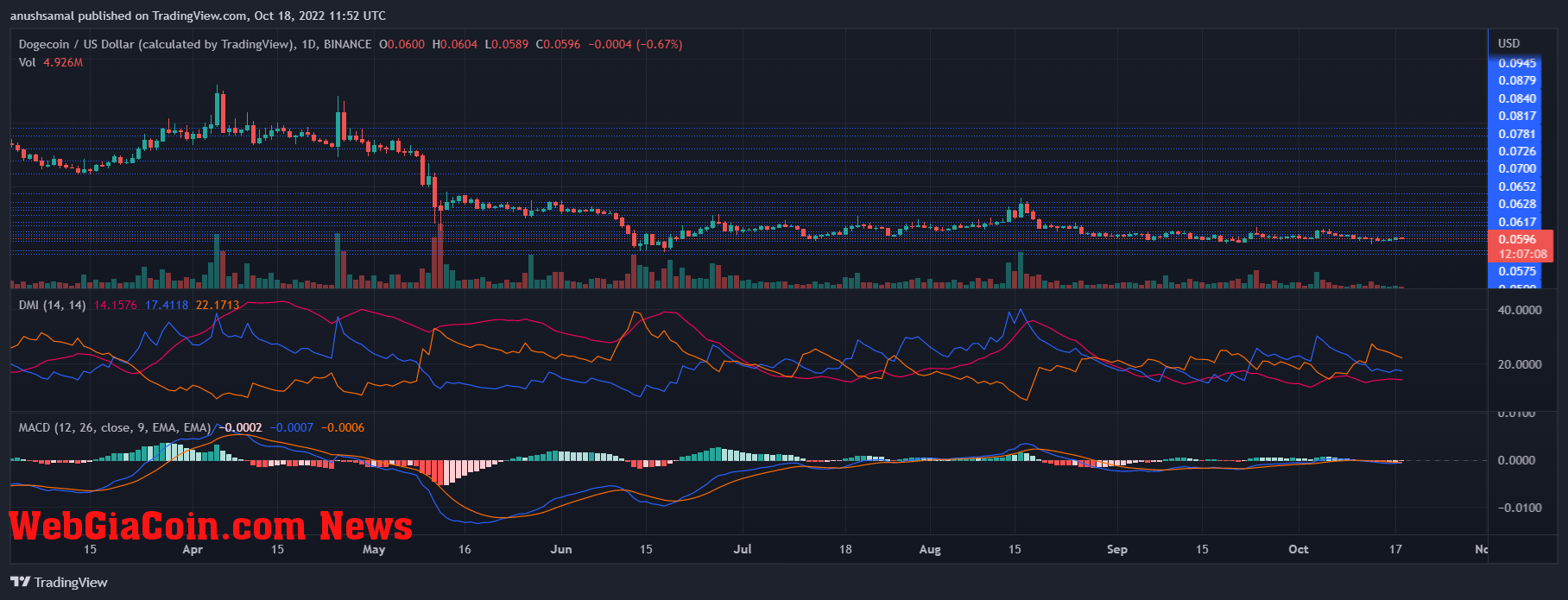 Dogecoin Price