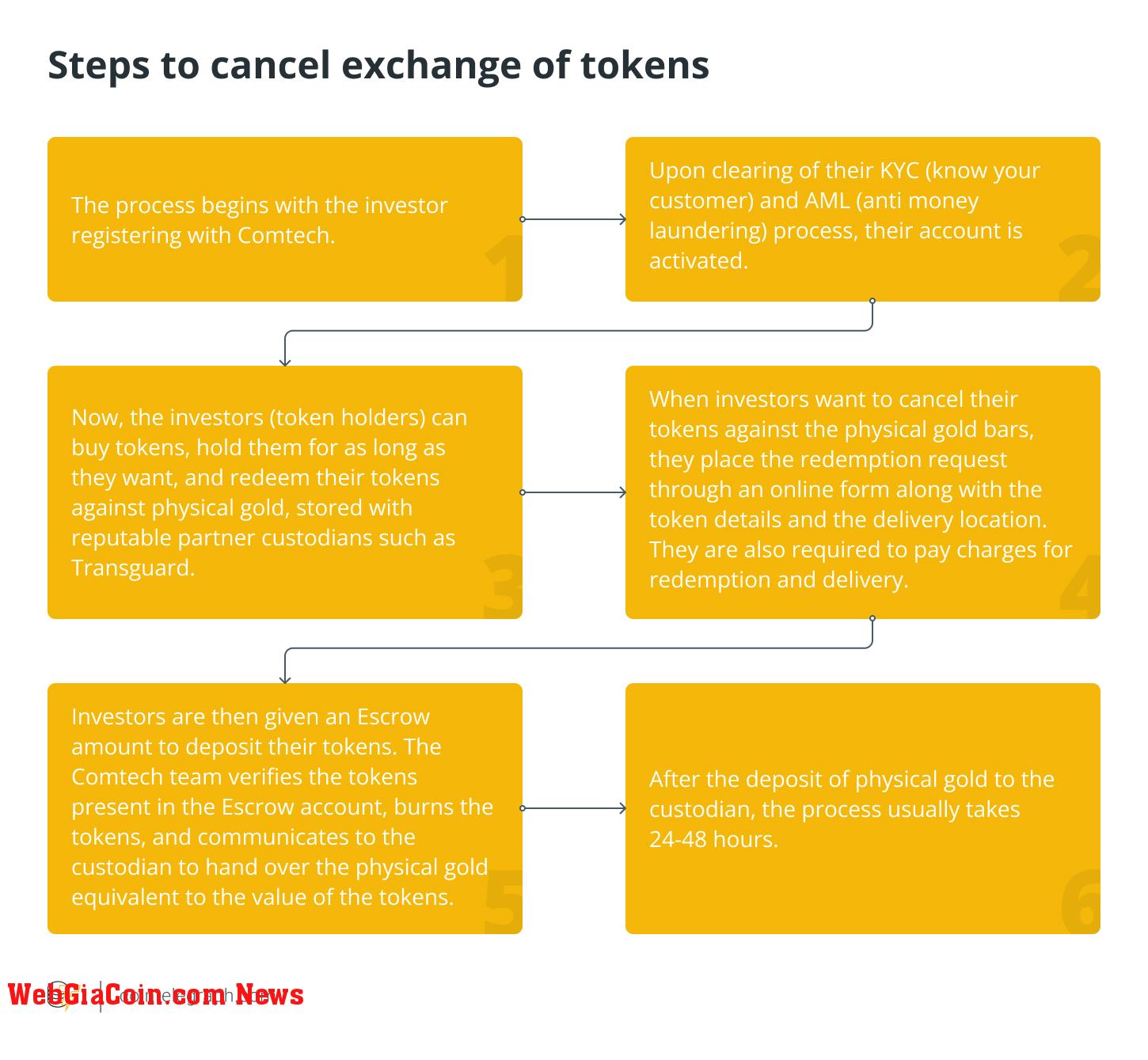 Steps to cancel exchange of tokens
