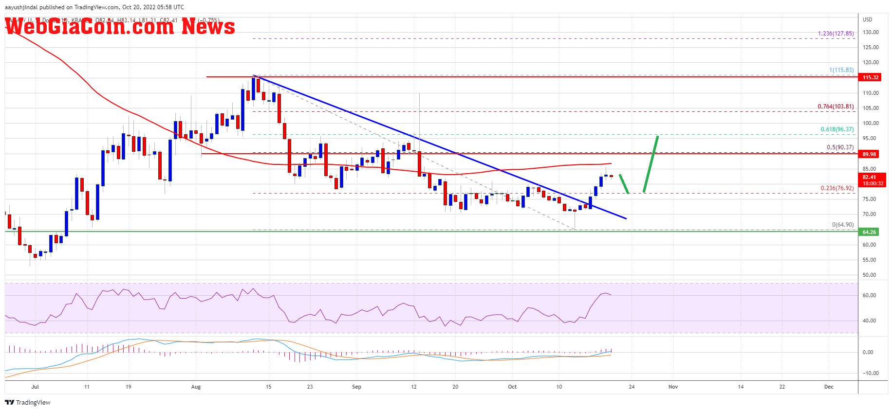 AAVE Price Chart