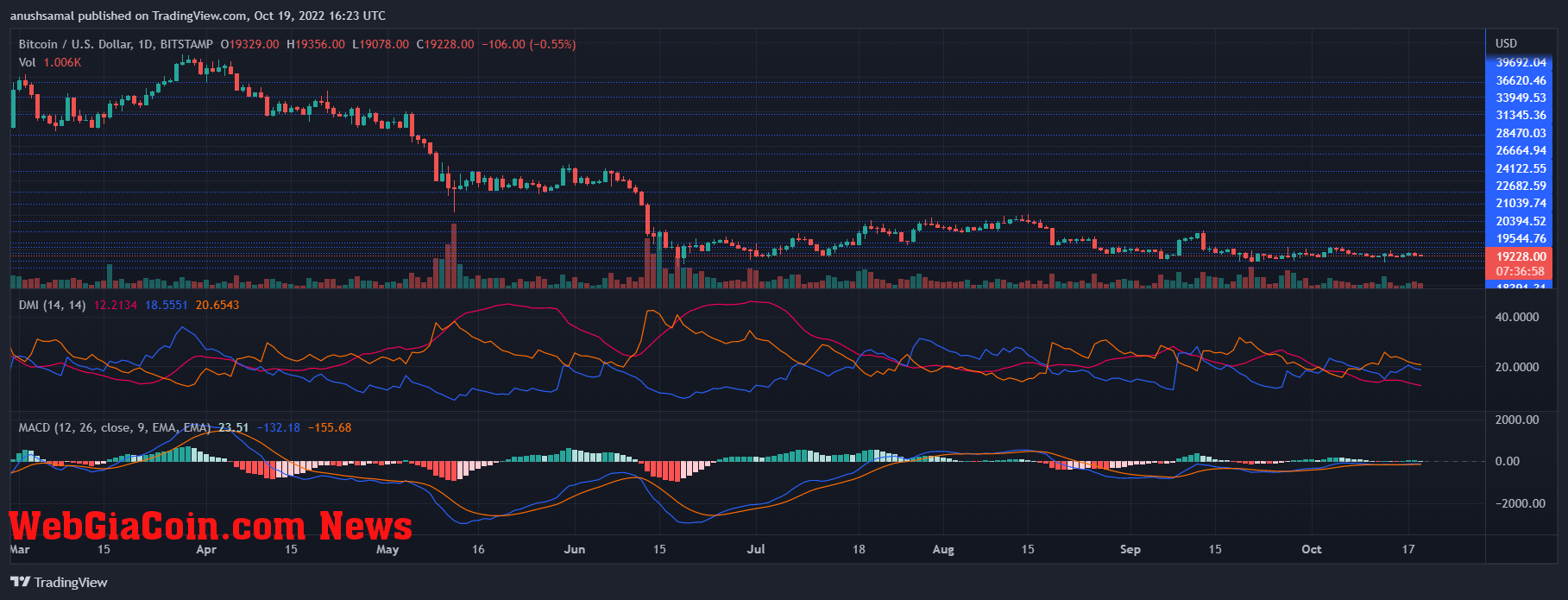 Bitcoin Price