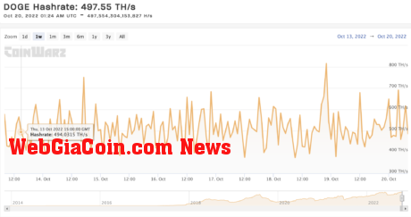 Dogecoin hash rate