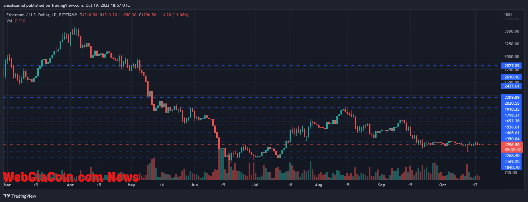 Ethereum Price