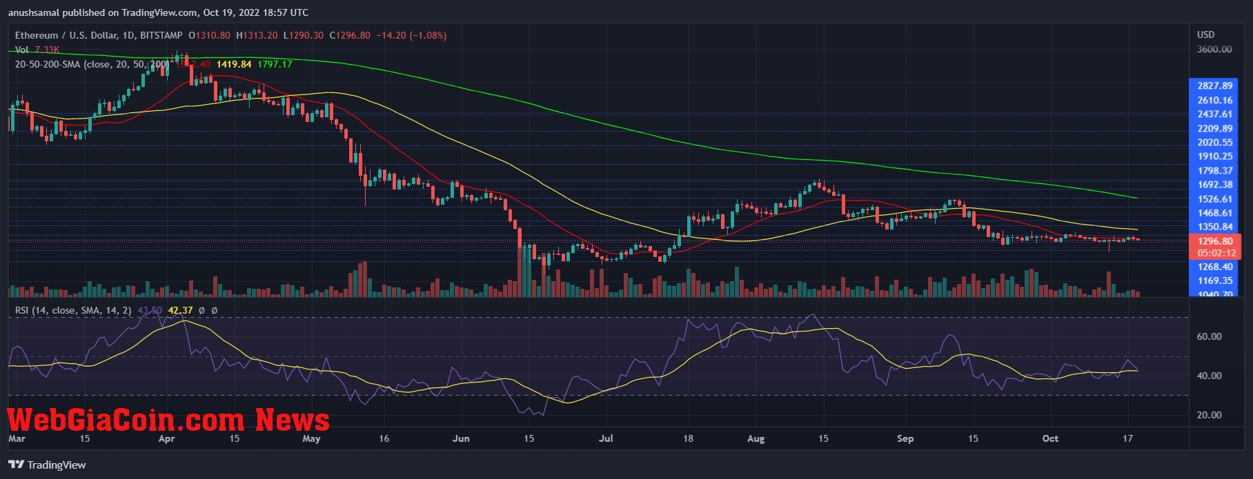 Ethereum Price