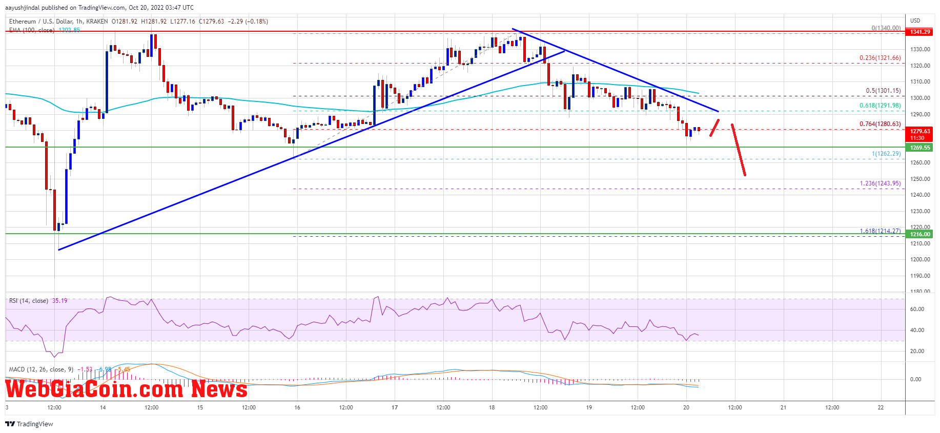 Ethereum Price