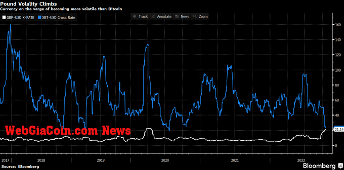 The pound nears same volatility as Bitcoin