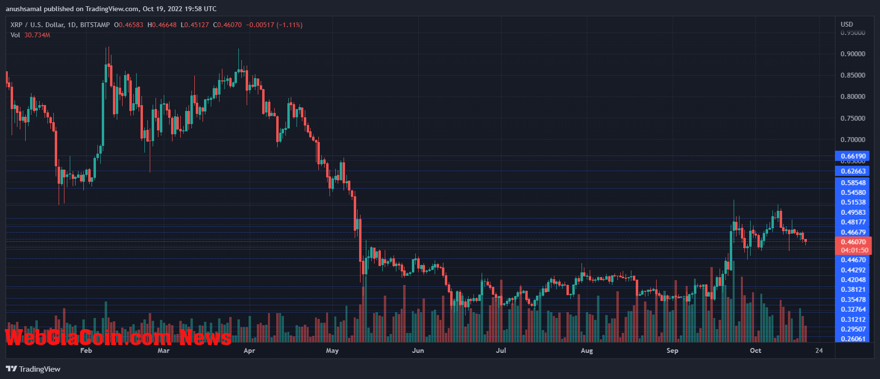 XRP Price