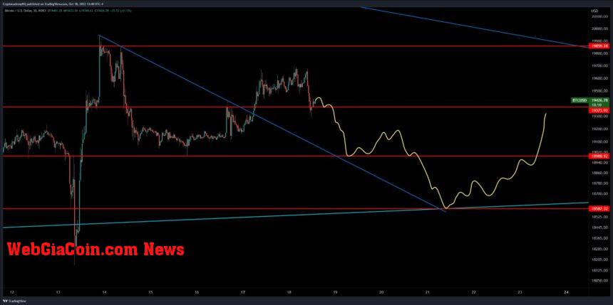 Bitcoin price BTC BTCUSDT Chart 2