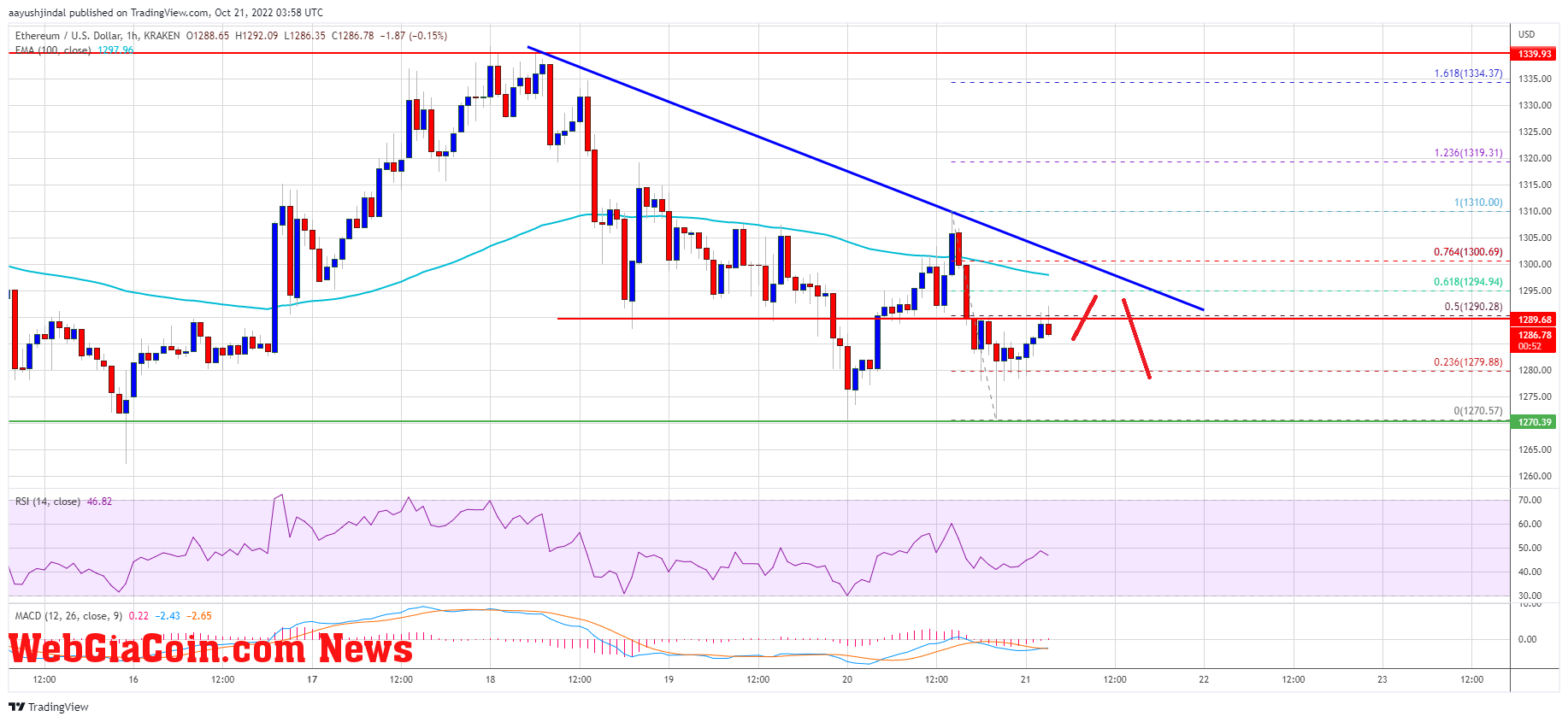 Ethereum Price