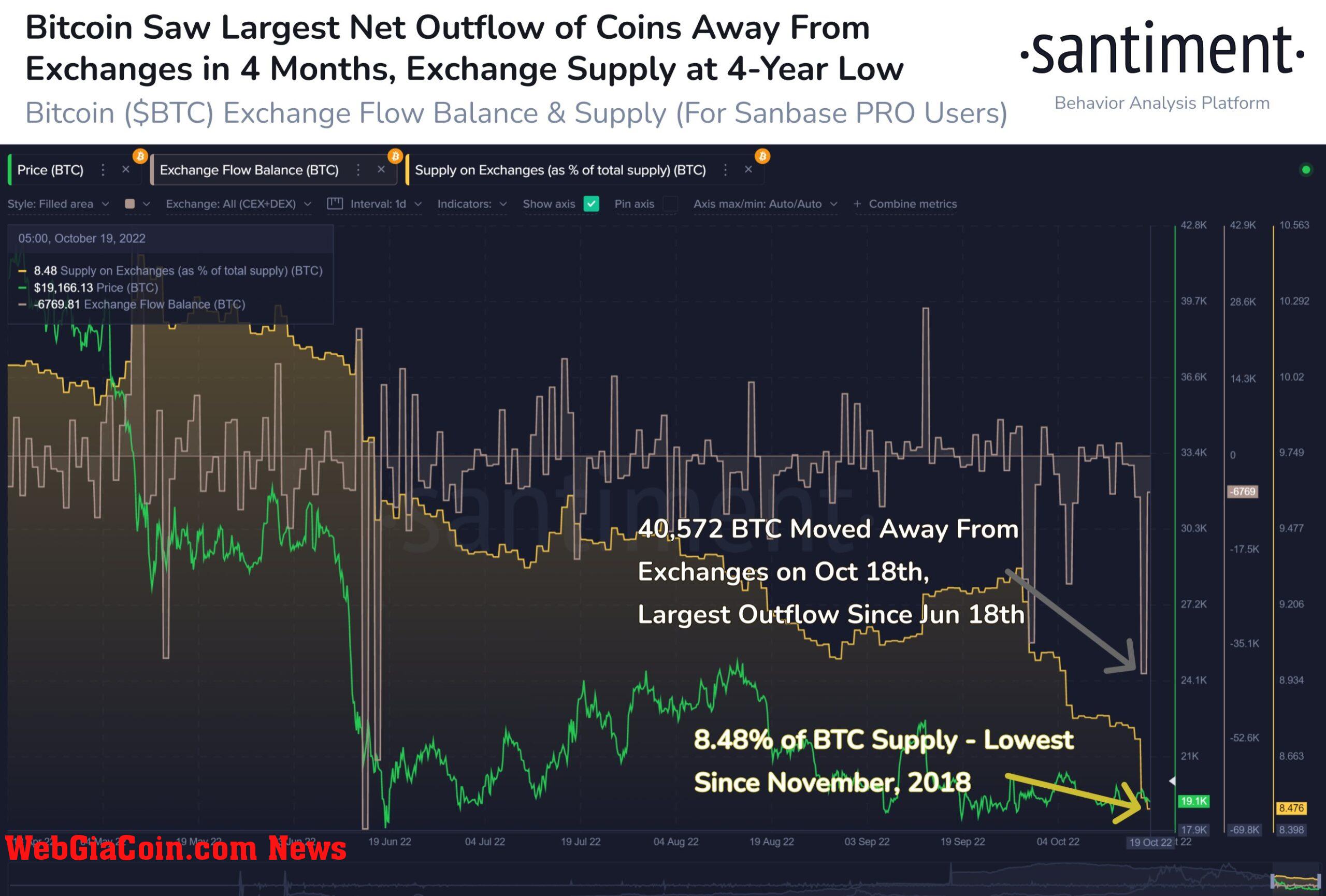 Santiment data of Bitcoin