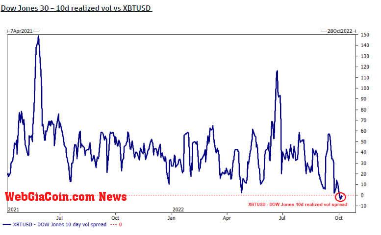 Dow Jones volatility