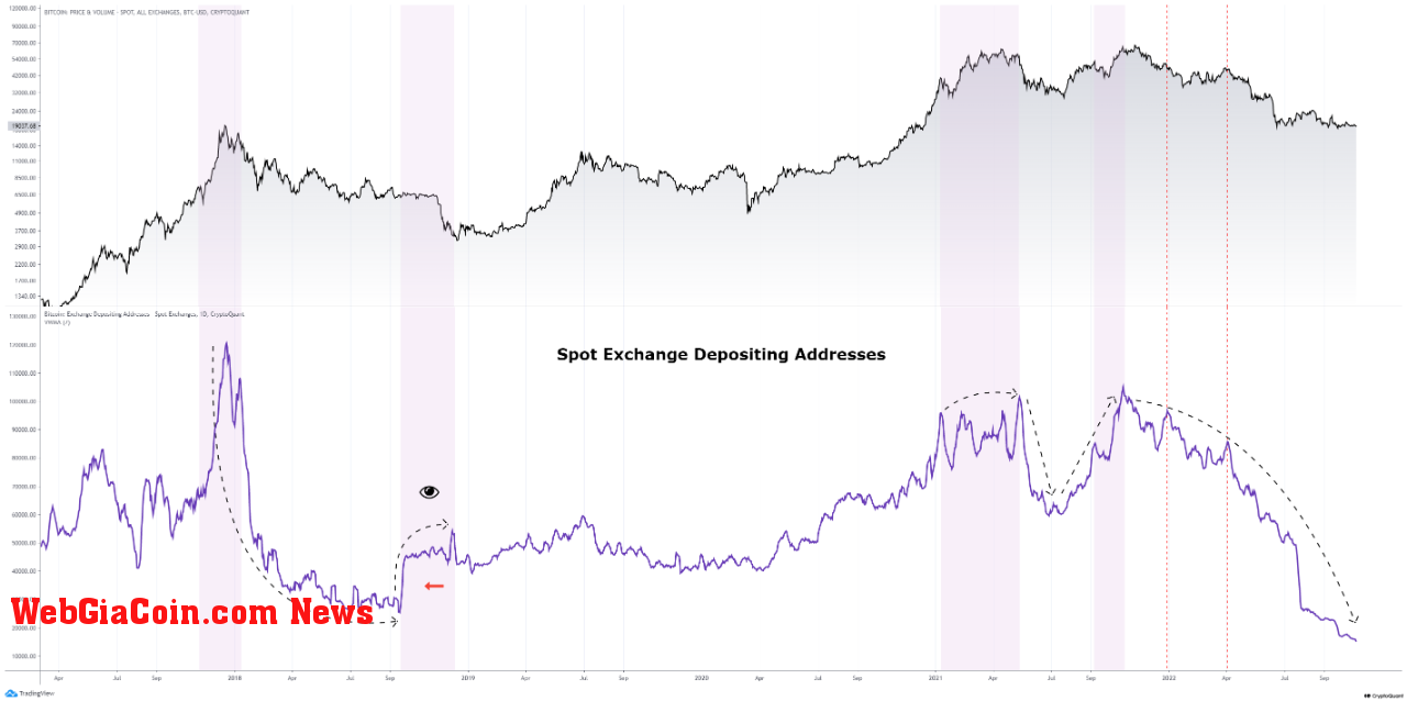 Bitcoin Spot Exchange Depositing Addresses