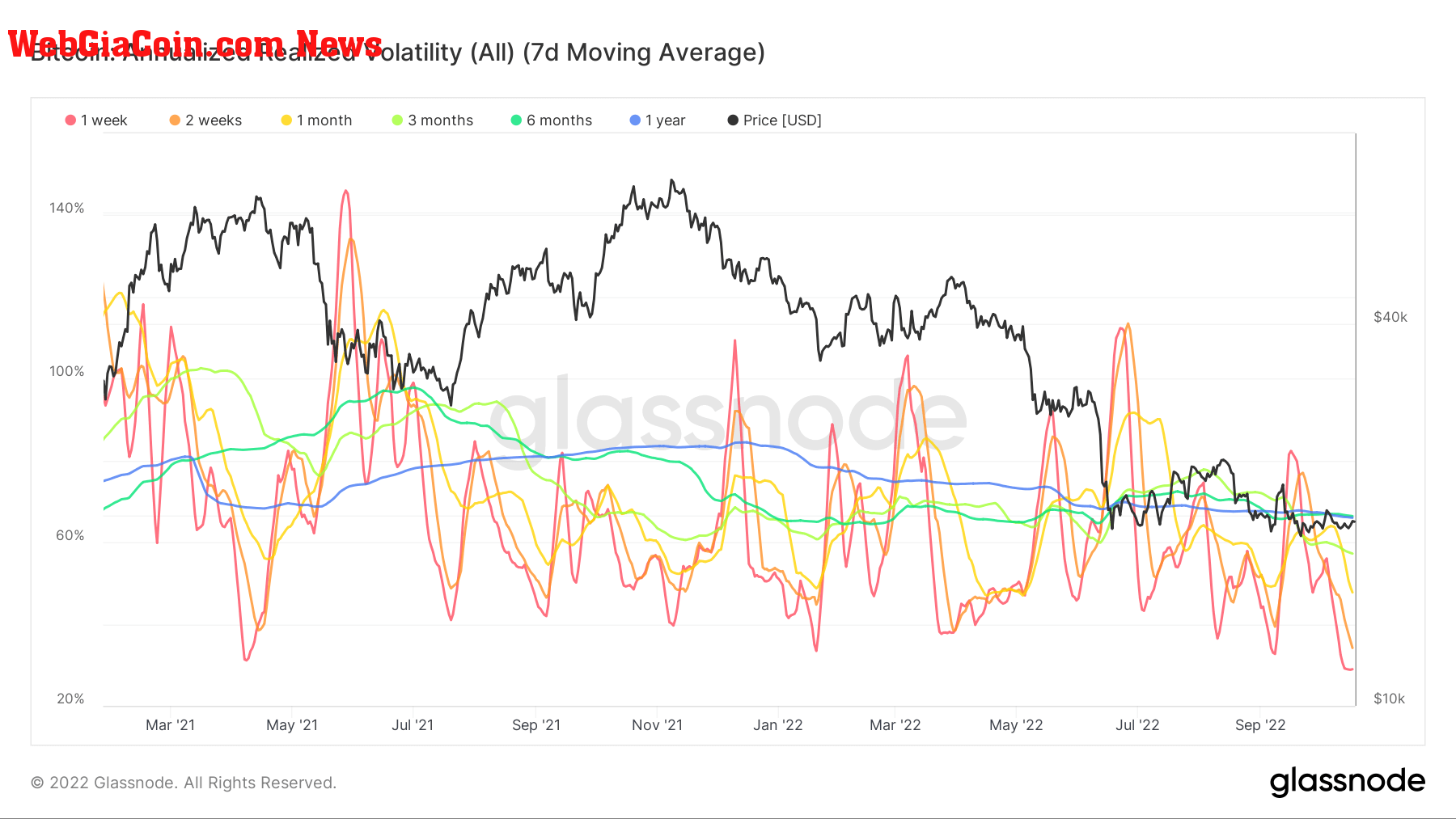 Bitcoin Annualized Realized Volatility