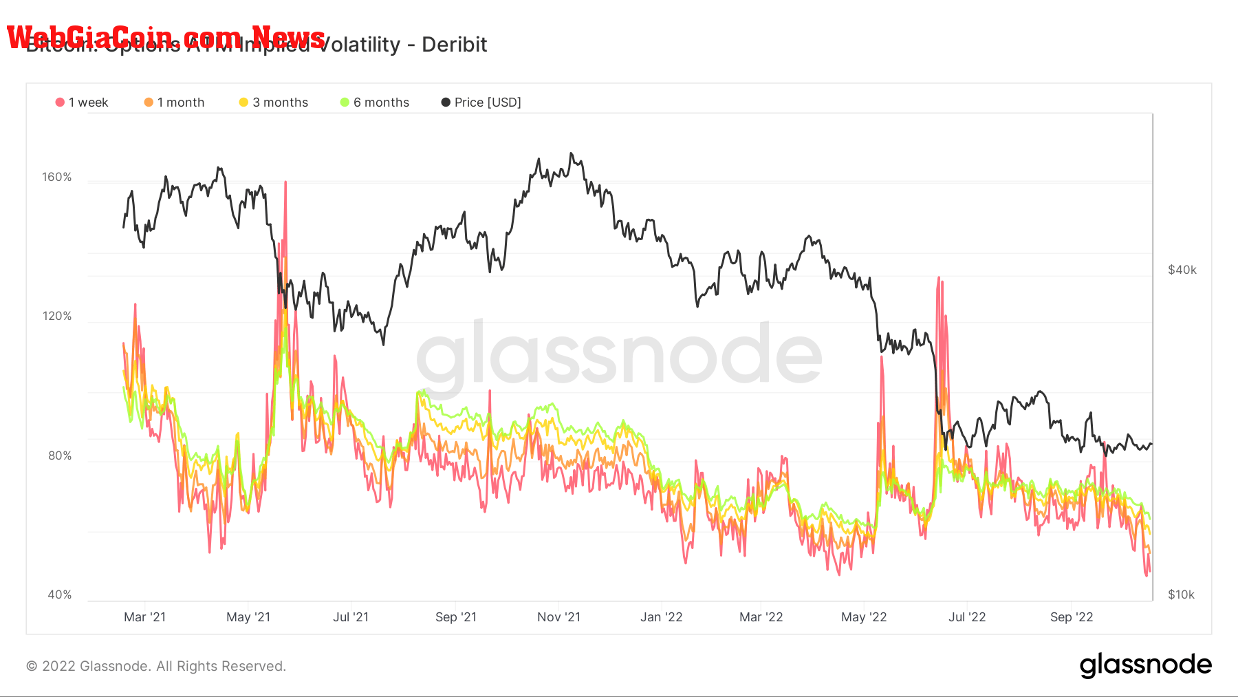 Bitcoin Options ATM Implied Volatility