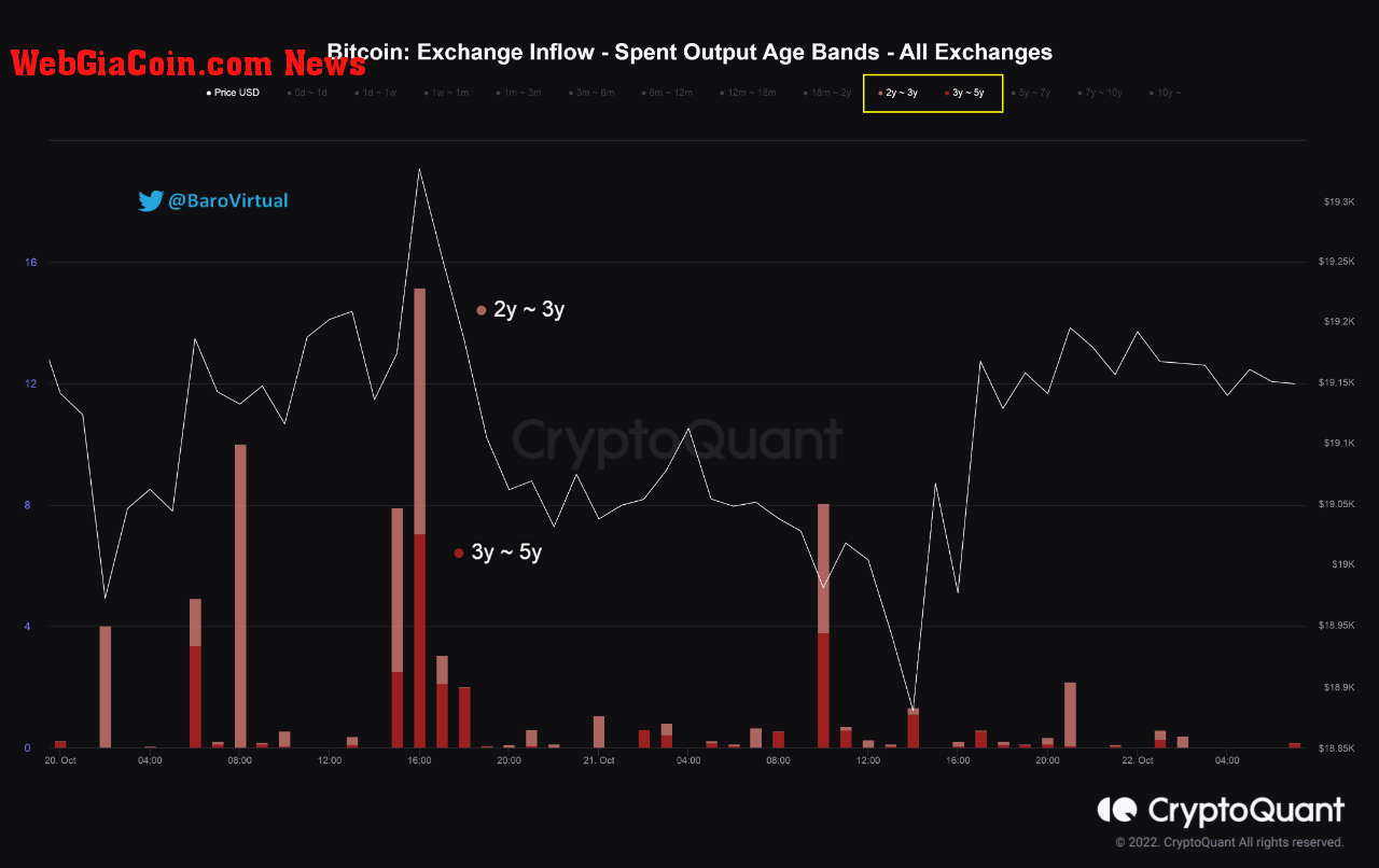 Bitcoin Exchange Inflow Spent Output Age Bands