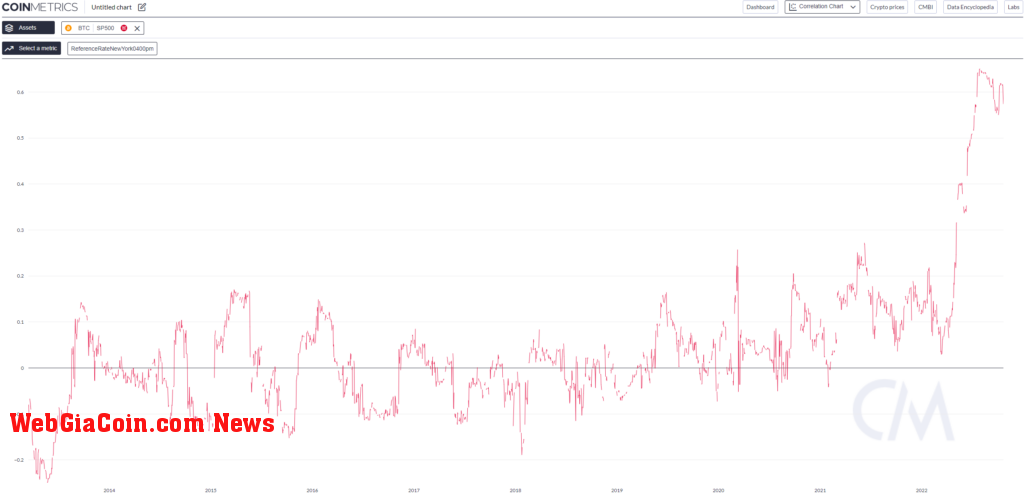 S&P500 BTC