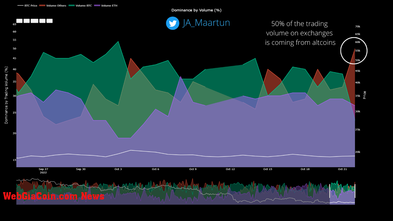 Bitcoin Vs Altcoin Trading Volume