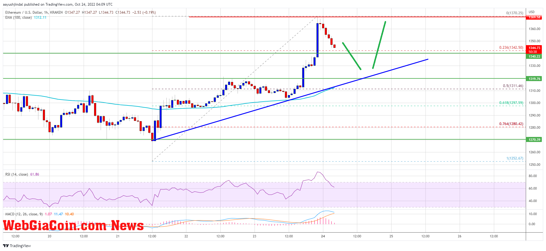 Ethereum Price