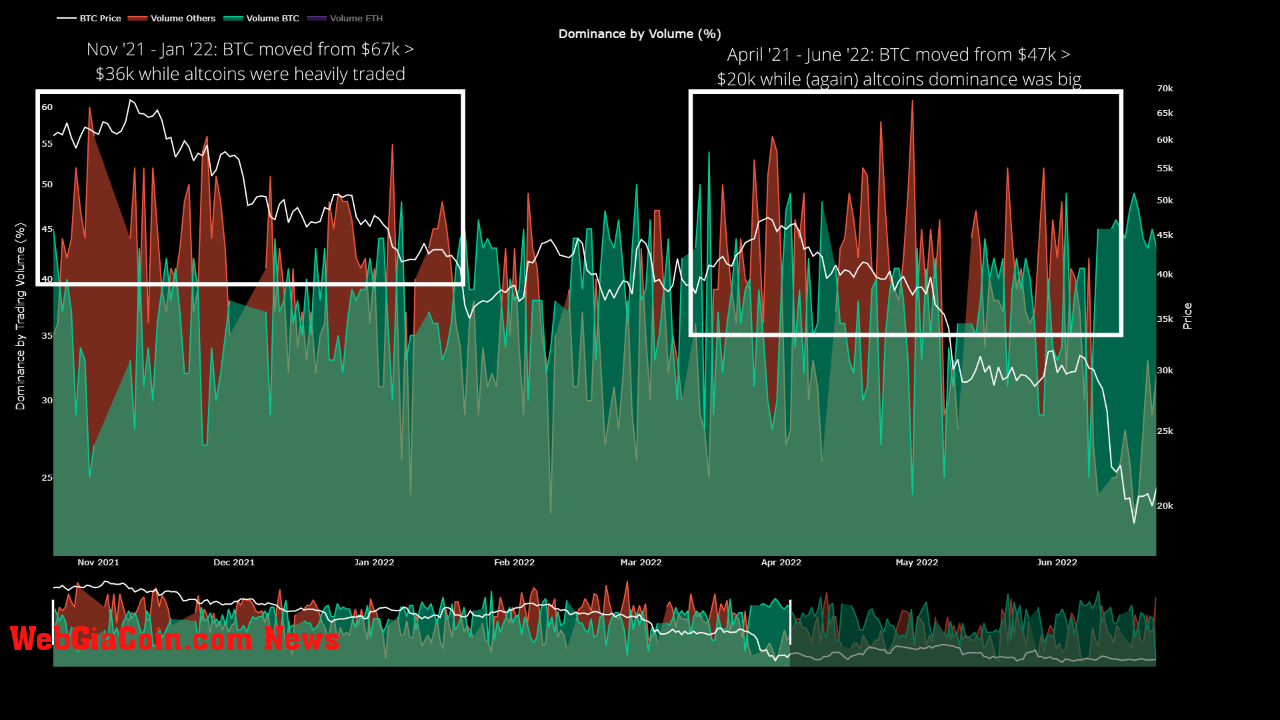 Bitcoin Decline Due To Altcoins