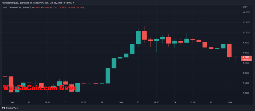 Aptos APT APTUSDT Chart 1