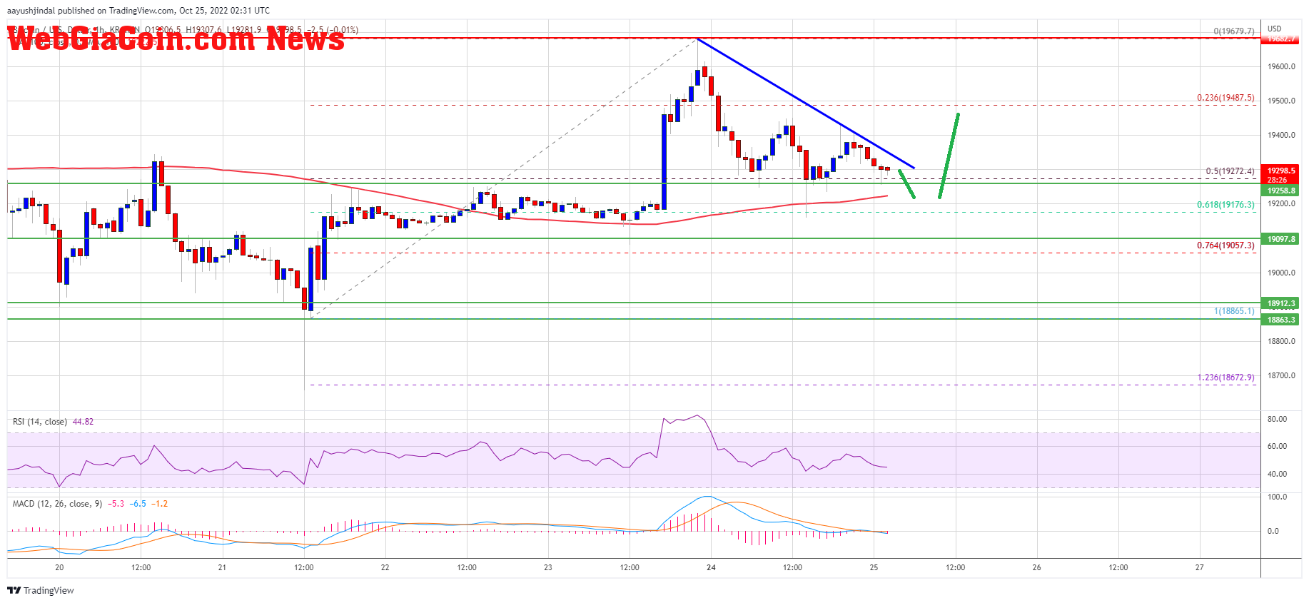 Bitcoin Price