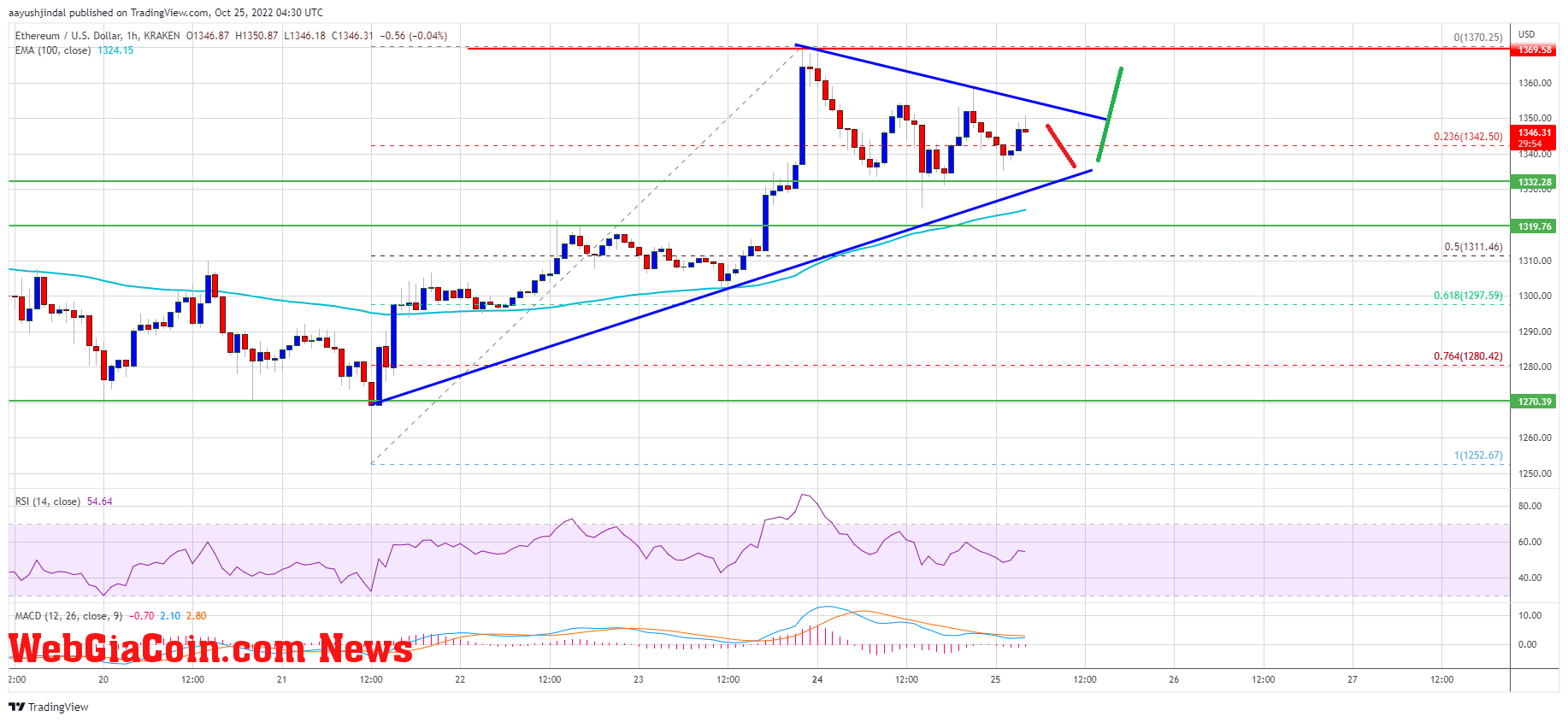 Ethereum Price