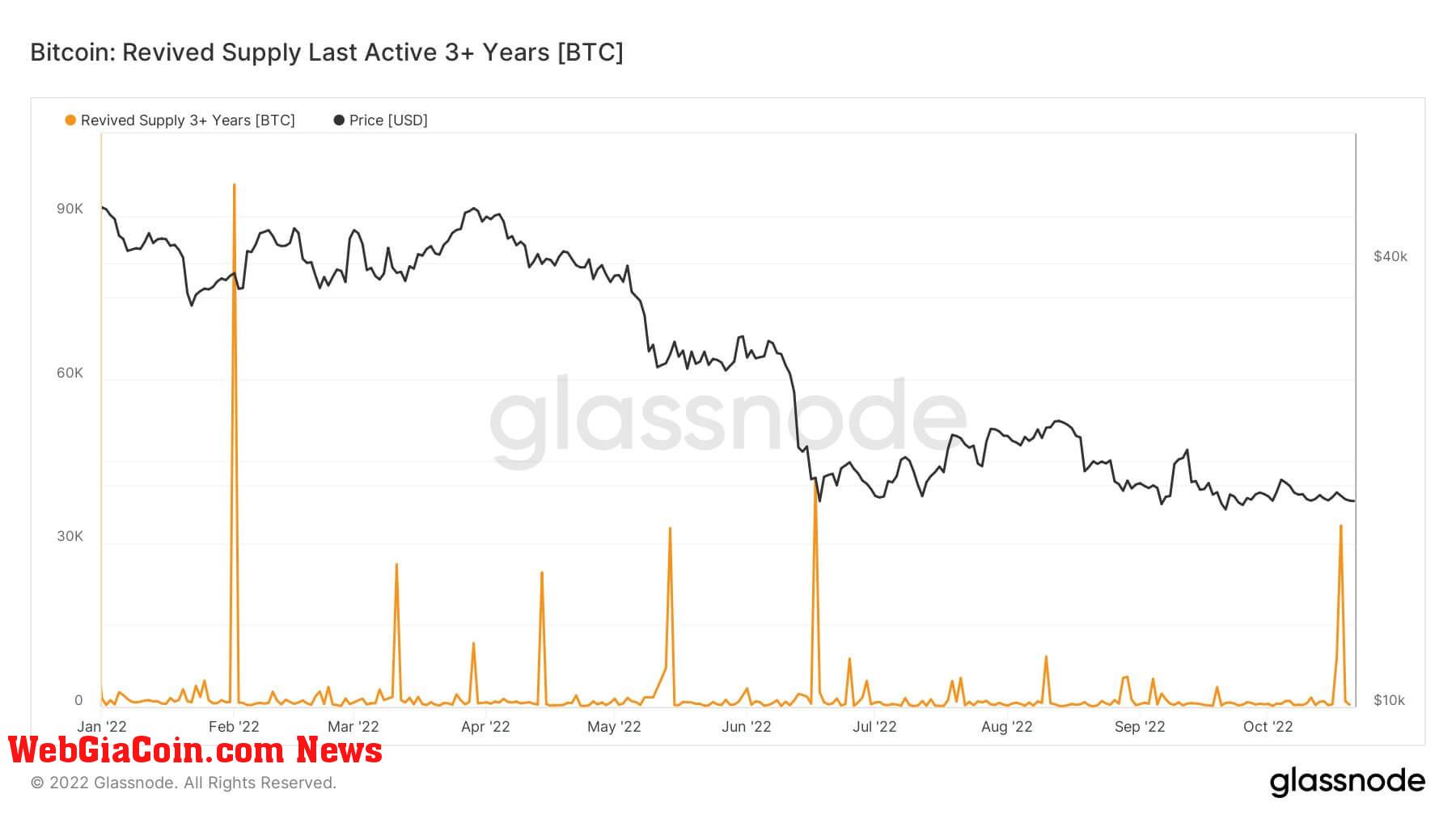 Bitcoin Revived Supply