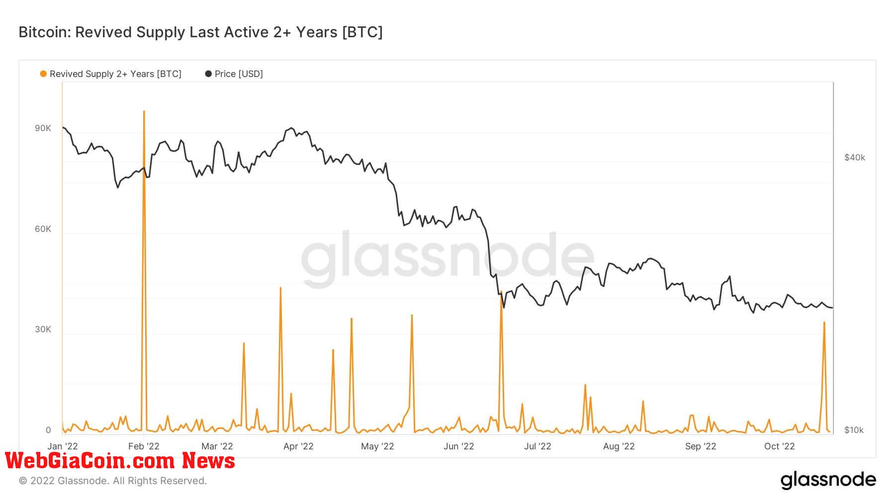 Bitcoin revived supply