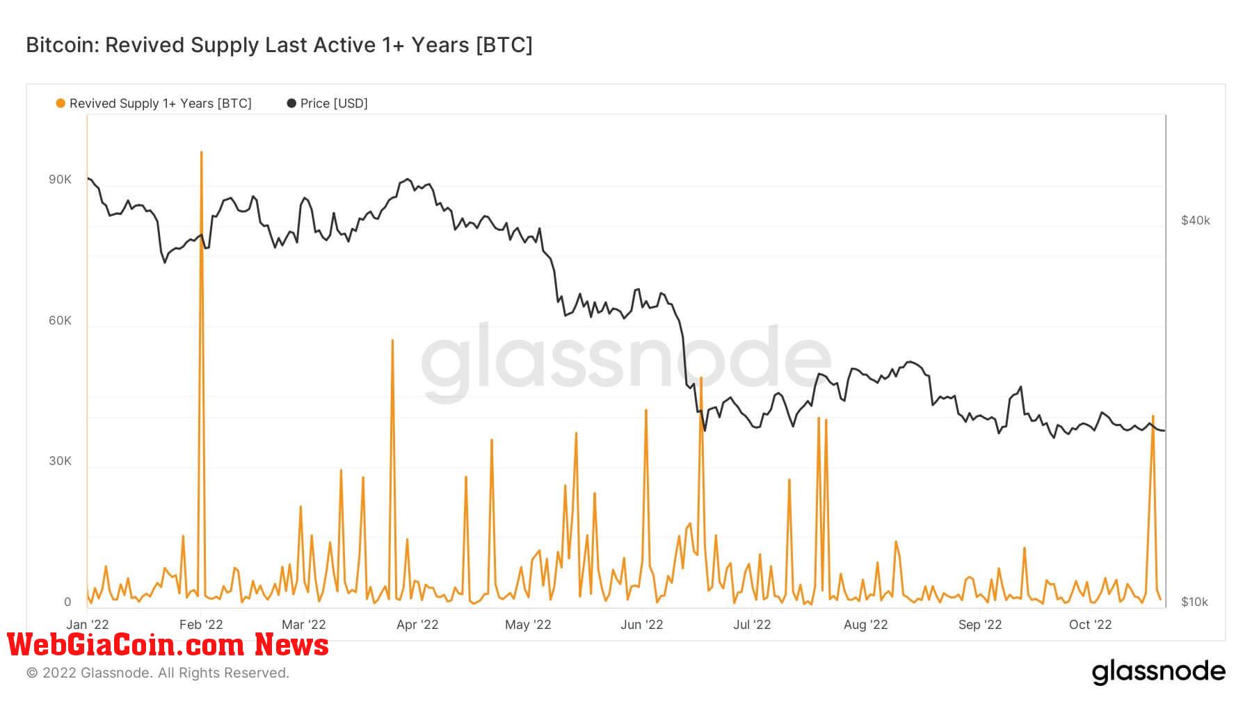 Bitcoin Revived Supply 