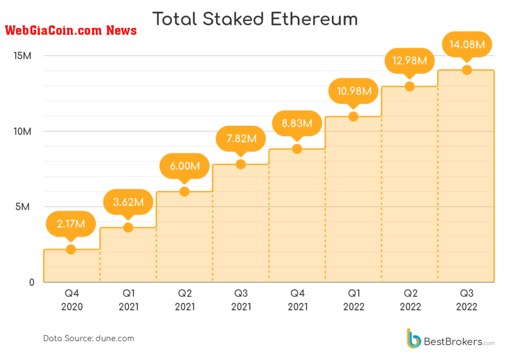 stake ethereum