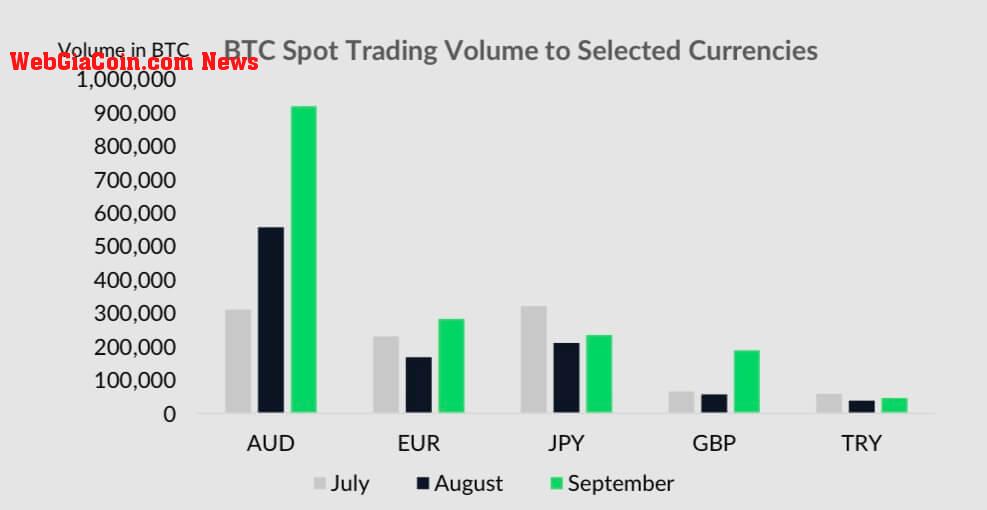 Bitcoin trading volume against weakened currencies