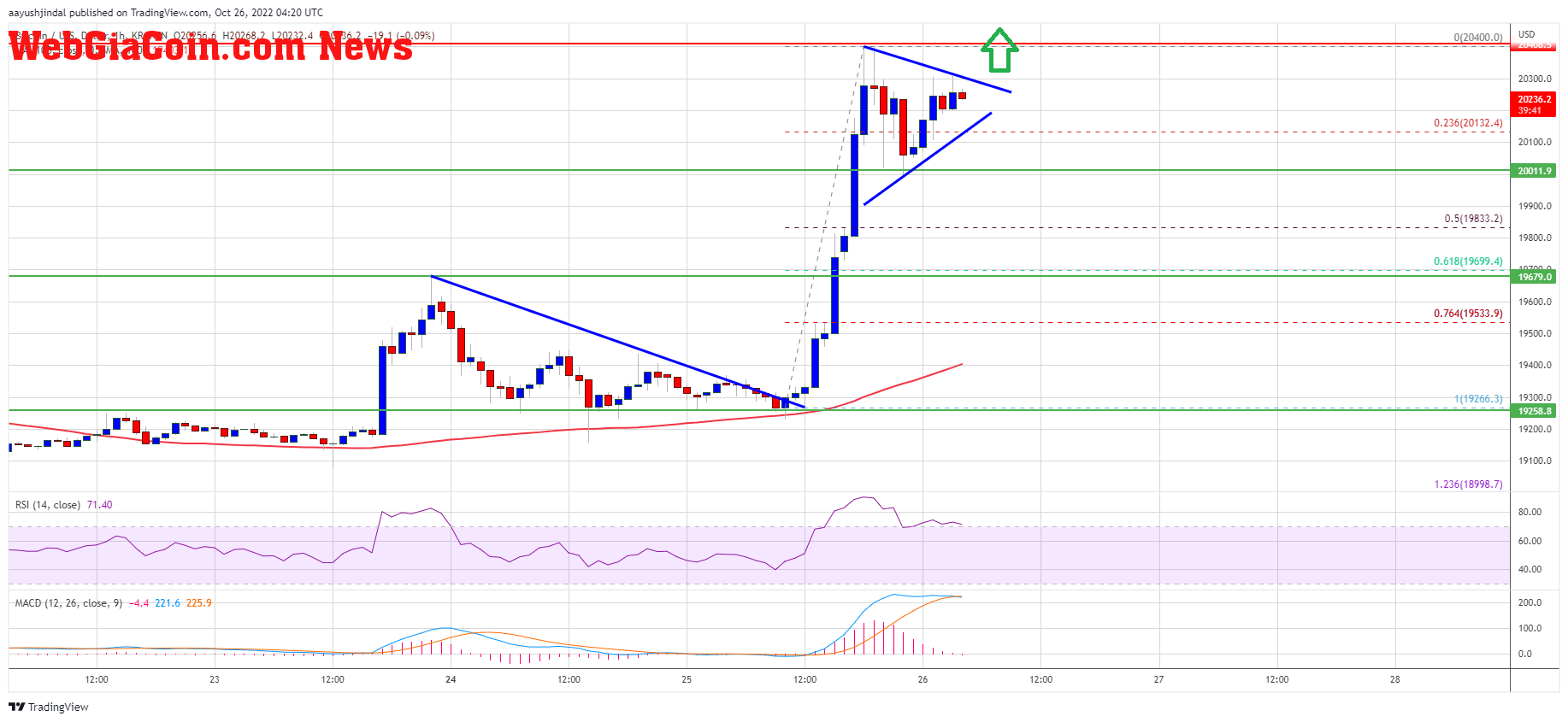 Bitcoin Price