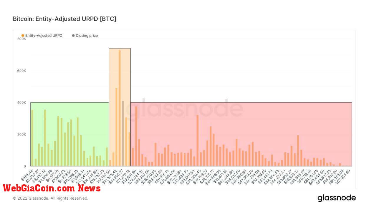 Bitcoin URPD