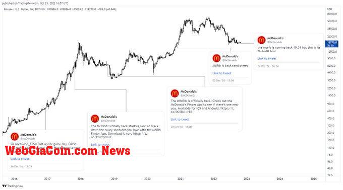 The Bitcoin McRib correlation