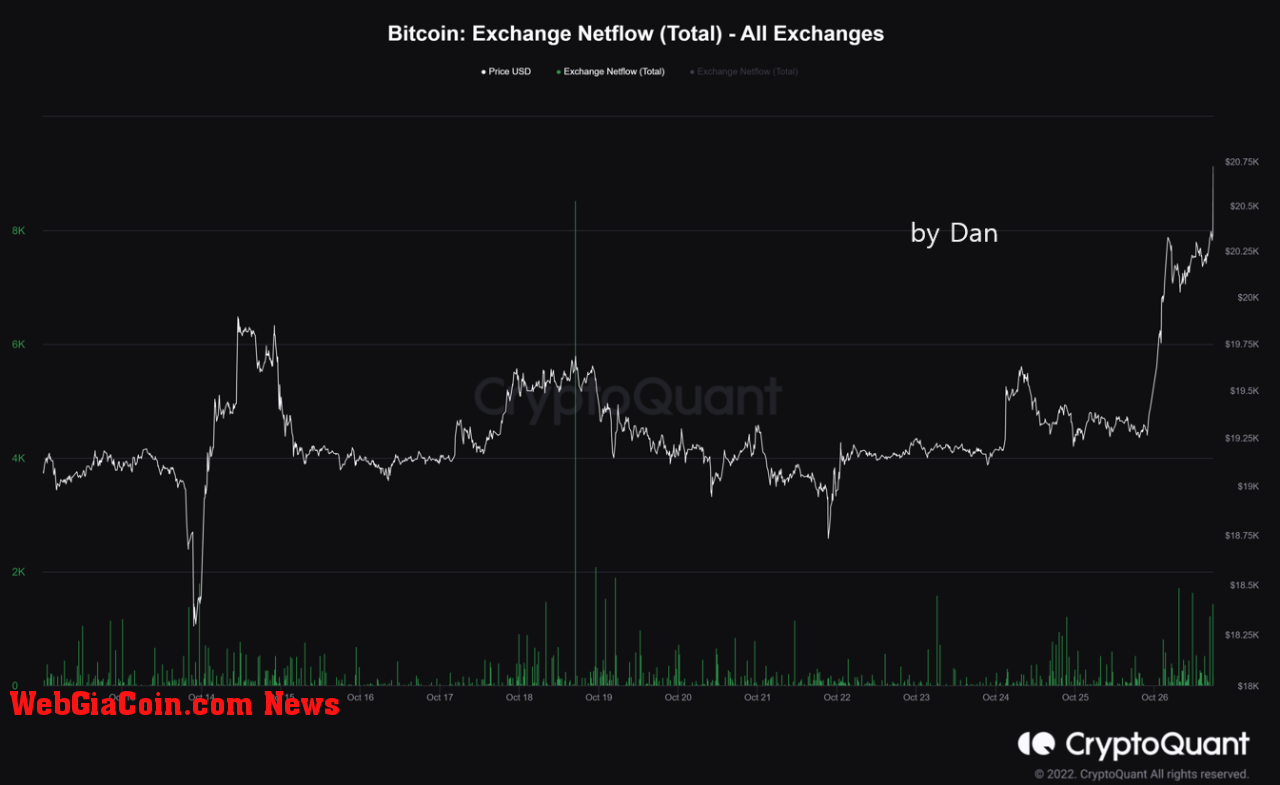 Bitcoin Exchange Netflow