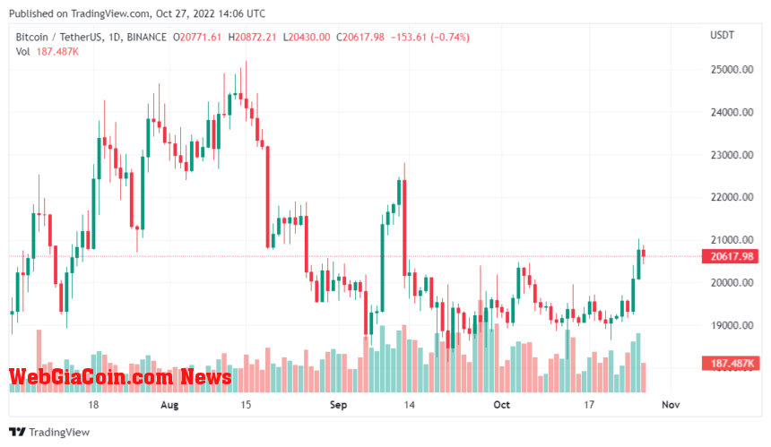 Bitcoin Surges To A 6 Week High While Crypto Market Cap Tops $1 Trillion