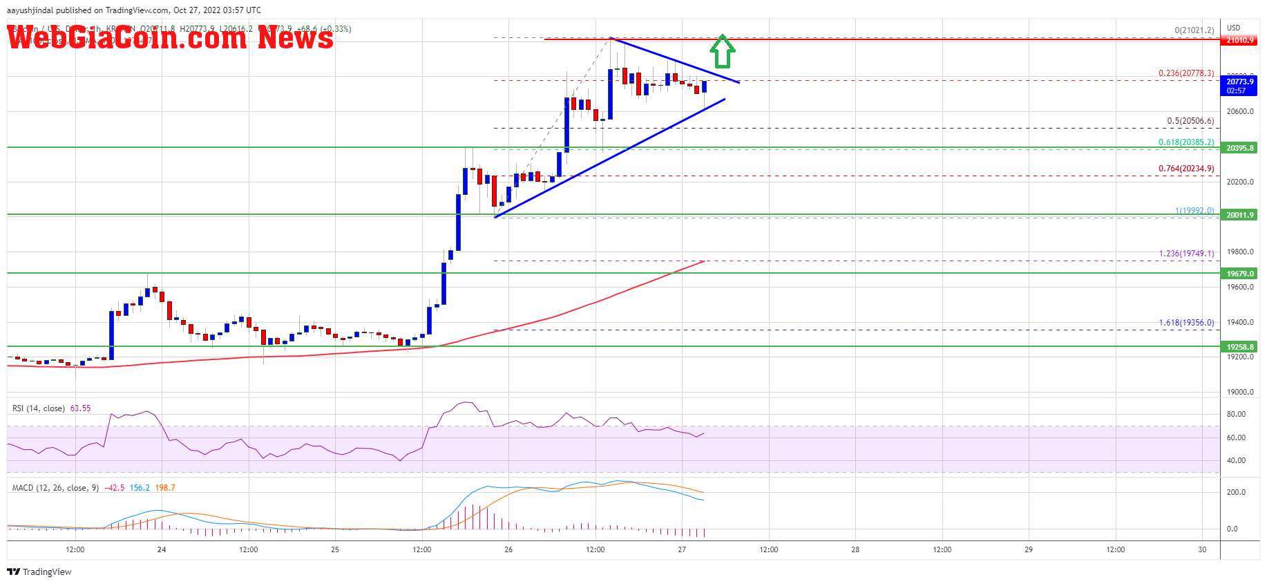 Bitcoin Price