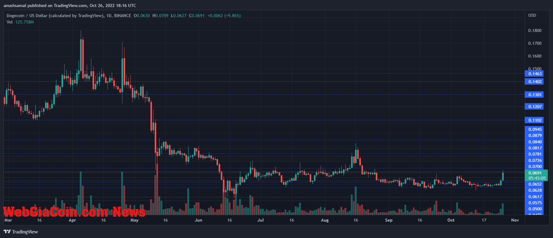 Dogecoin Price